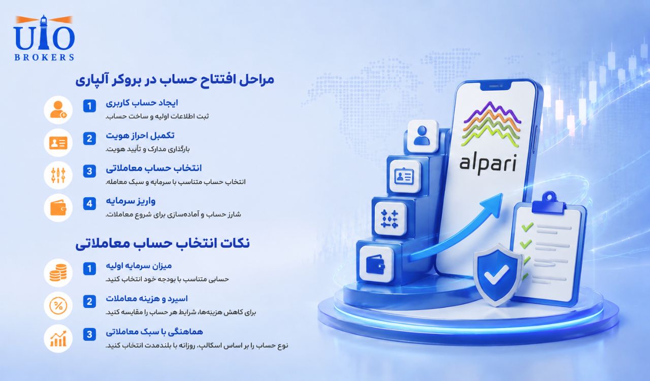 مراحل ثبت نام در بروکر آلپاری